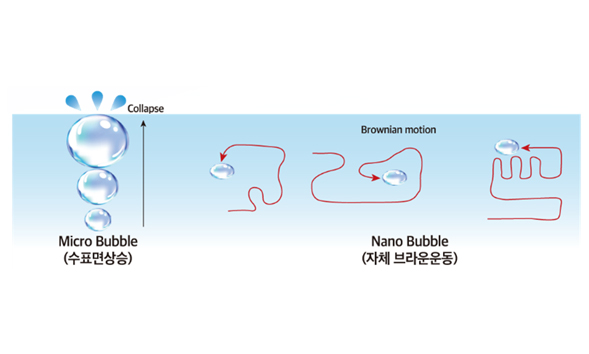 움직임의 차이