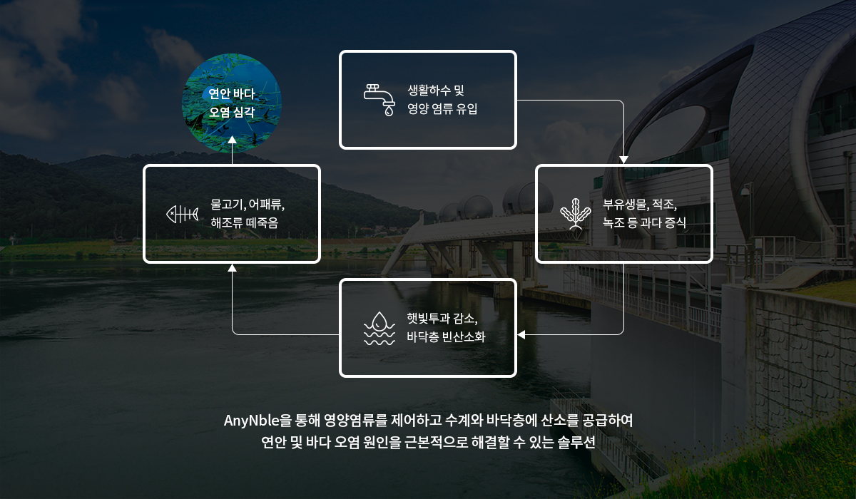 하수처리장방류수